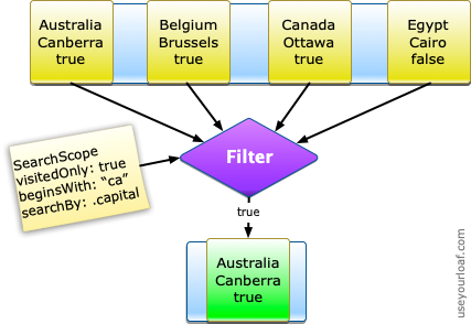 Filtering 4 countries with a scope limited to visited countries with a capital beginning with ca