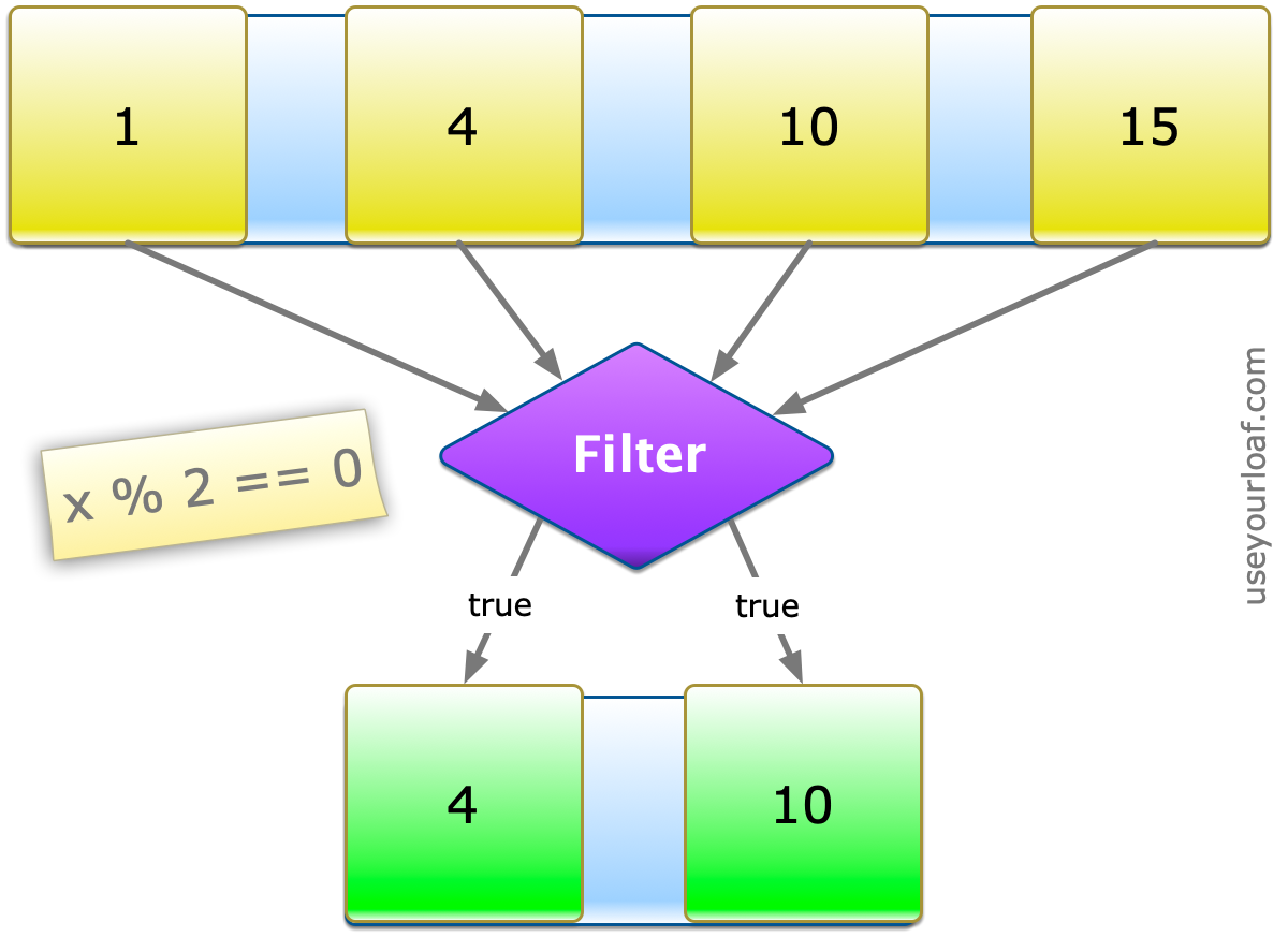 Swift Guide To Map Filter Reduce