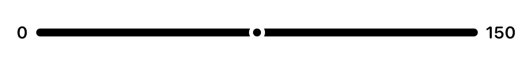 Speed gauge with a black horizontal bar and a dot at the mid-point, 0 label on left, 150 on right