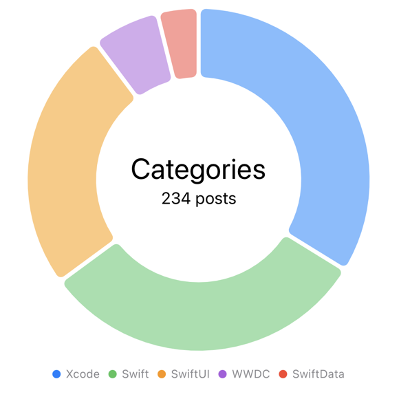 No sector highlighted, center shows categories 234 posts