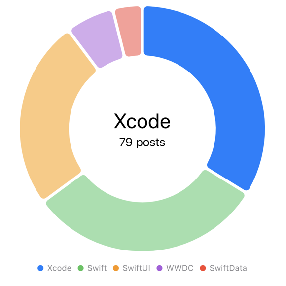 Blue Xcode sector selected, centers shows Xcode 79 posts